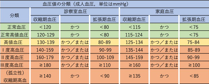 血圧値の分類