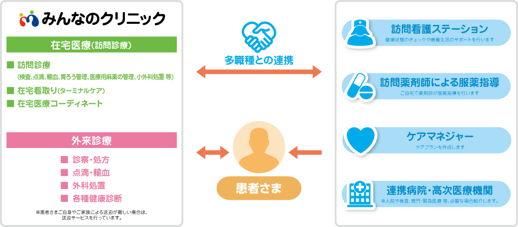 診療イメージ図